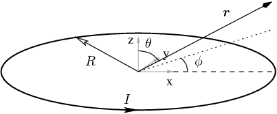 Figure 1: Circular current loop of radius R, carrying a current I.