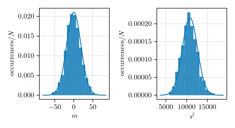 Figure 5: Empirical PDF of \overline{X}_n and S^2_n with n=30, obtained from 1000 runs. The solid lines represent the limiting distribution for n\to\infty according to the CLT.