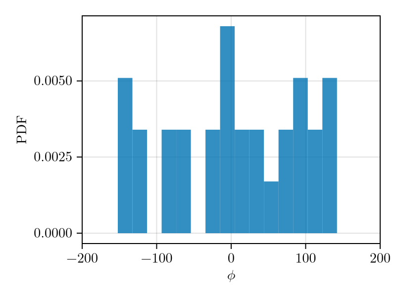 Figure 4: Empirical PDF from 30 samplles of the uniform distribution U(-180,180).