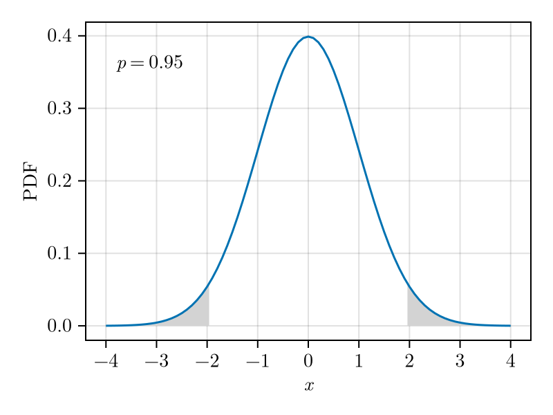 Figure 6: PDF of \ensuremath{{\mathcal{N}}}(0,1) with areas removed to make p=0.95 highlighted. (C\approx 1.96.)