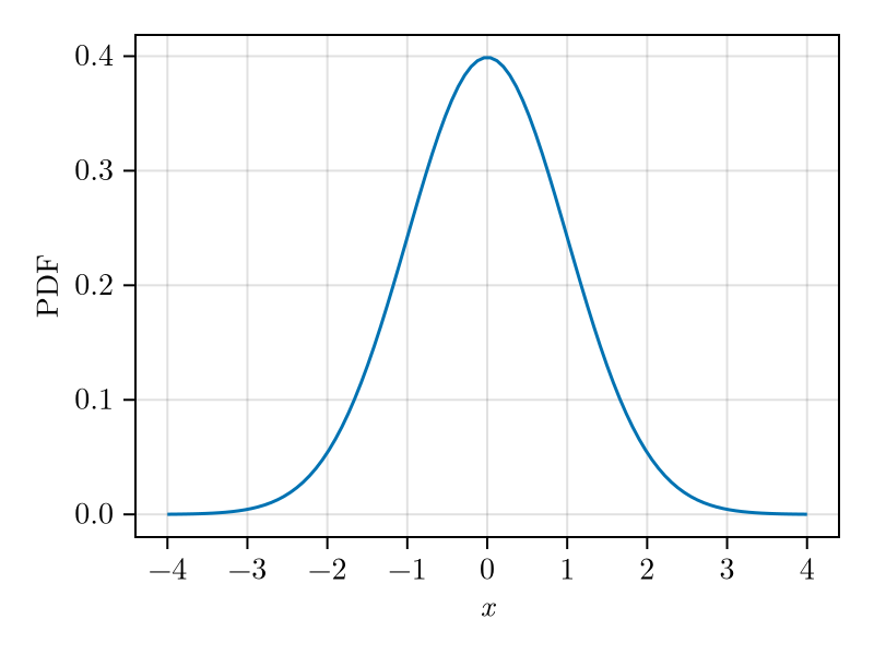 Figure 1: PDF of \mathcal{N}(0,1).