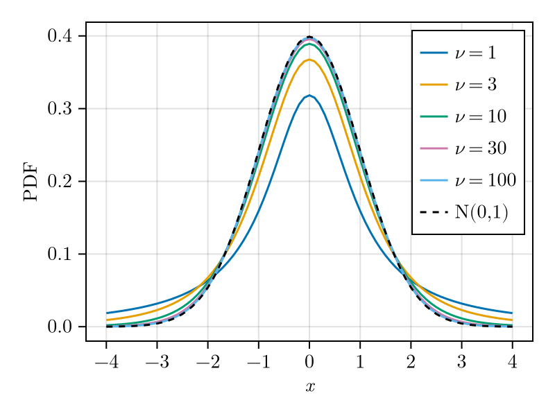 Figure 7: Student t PDF.