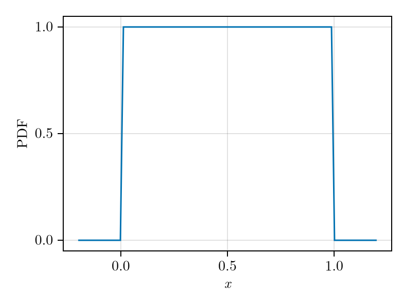 Figure 2: PDF of U(0,1).